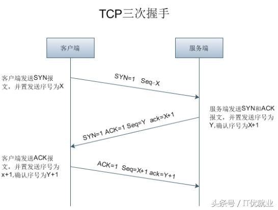 抓包工具-Wireshark（TCP三次握手数据分析）