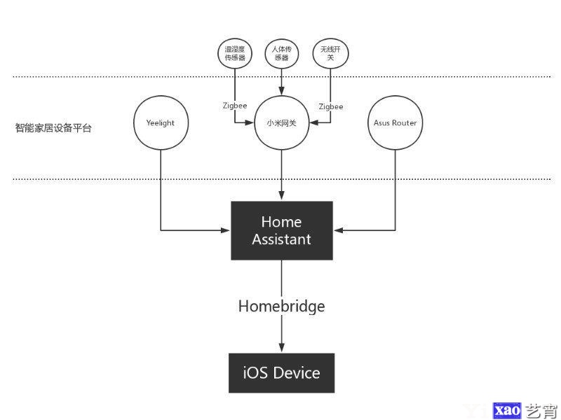 Home Assistant + 树莓派 智能家居系统安装教程