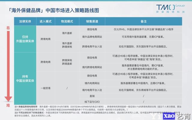 2020海外保健品中国市场进入策略：跨境电商篇