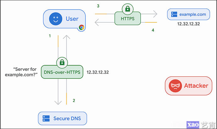 Google Chrome现已支持DNS over HTTPS加密服务