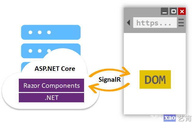 ASP.NET Core Blazor未来的Web开发框架