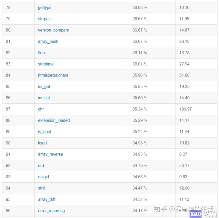 100个最常用的PHP函数（记得收藏哦）