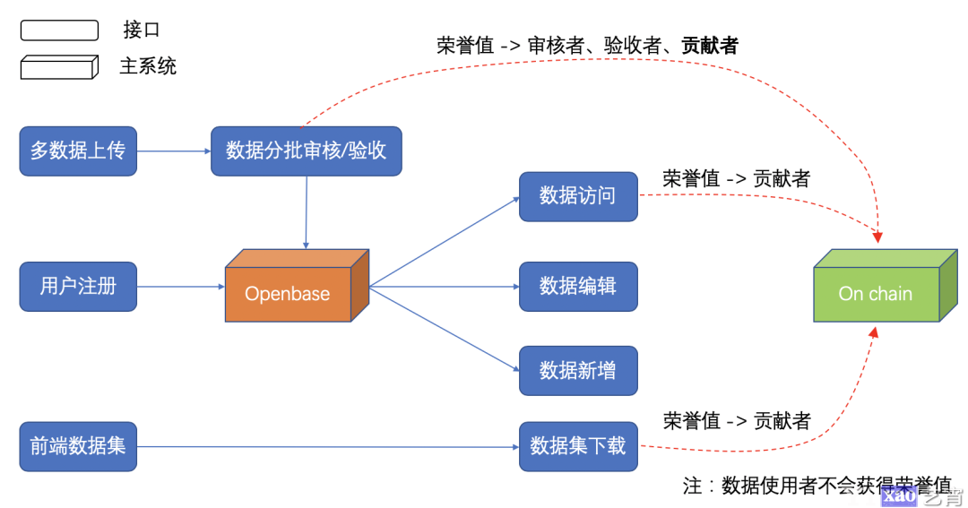 OpenKG区块链：构建可信开放的联邦知识图谱平台