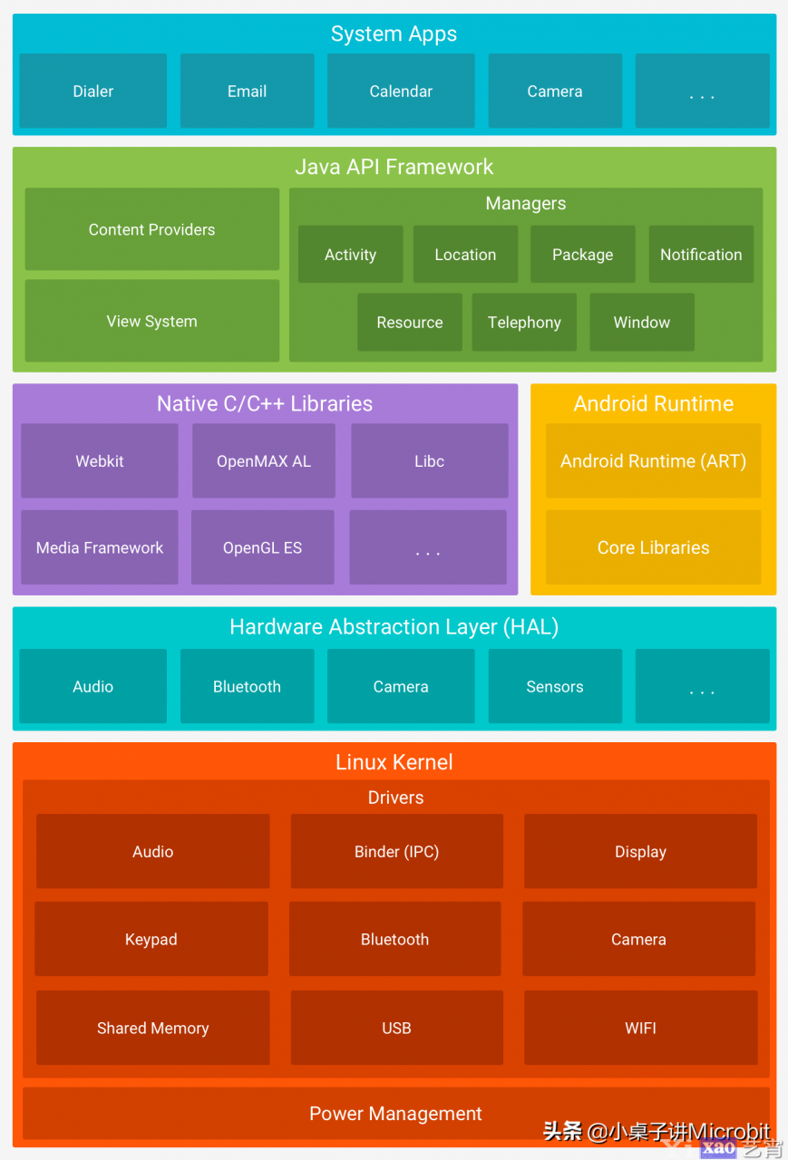 鸿蒙os和Android的架构对比