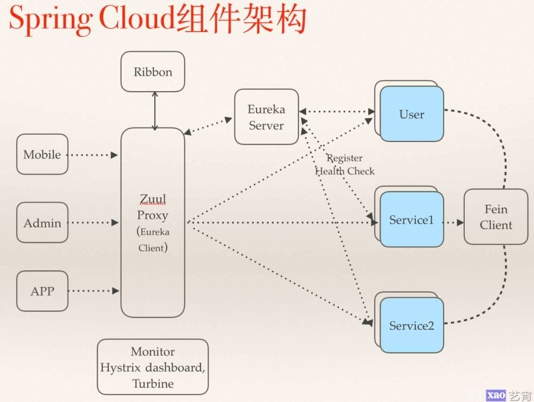 Spring Cloud架构的各个组件的原理分析