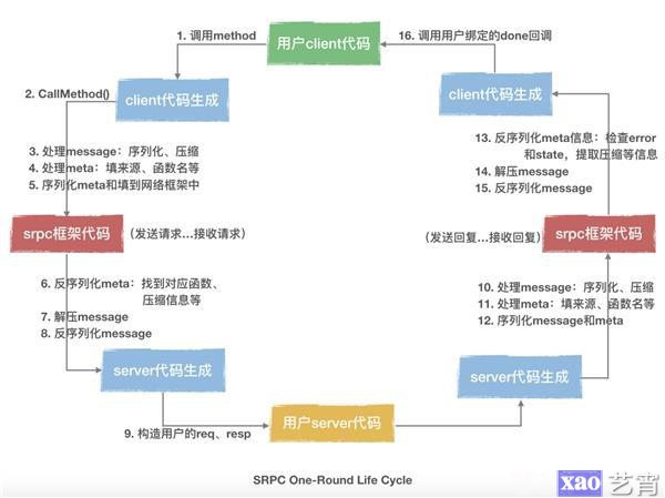 搜狗开源srpc：自研高性能通用RPC框架