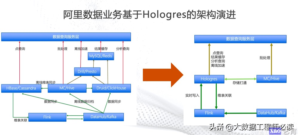 Hologres产品介绍与技术揭秘