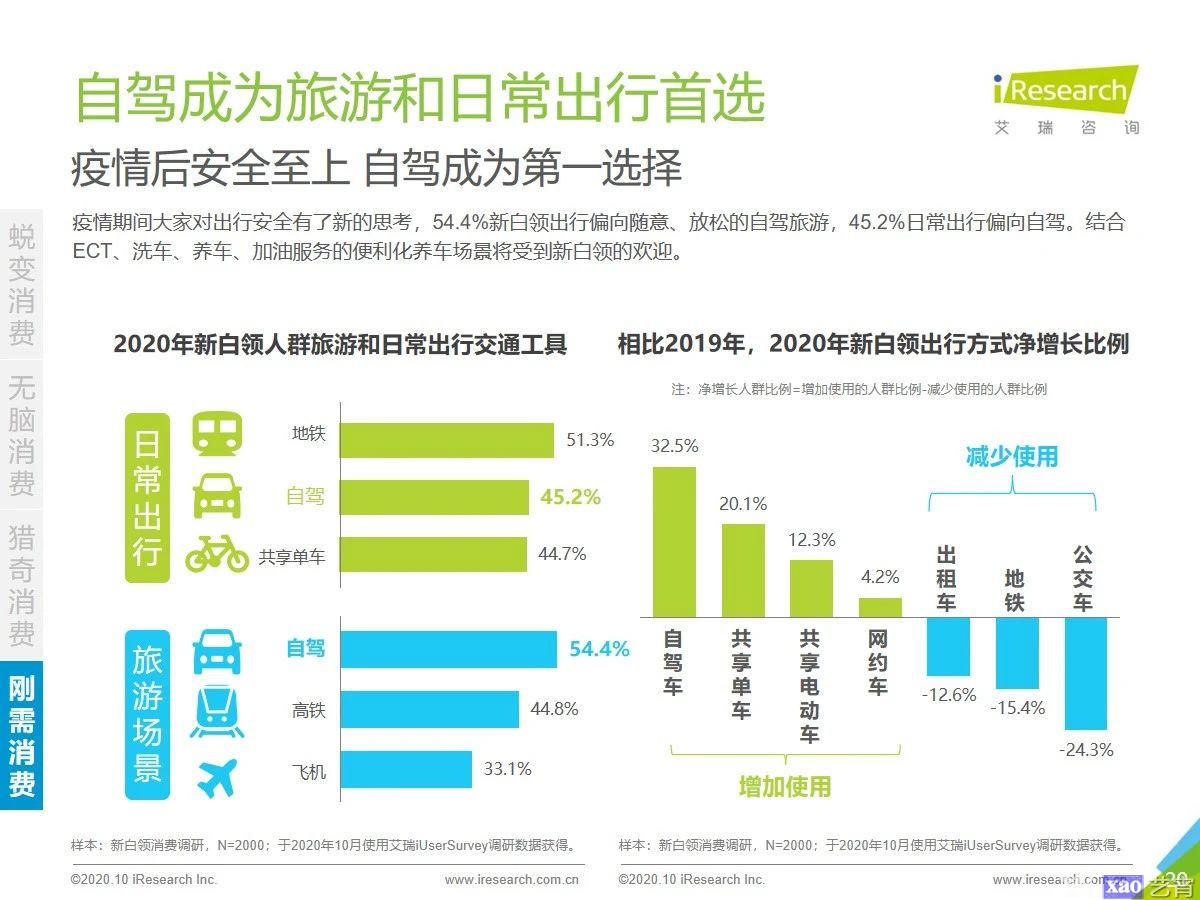 2020年中国新白领消费行为研究报告