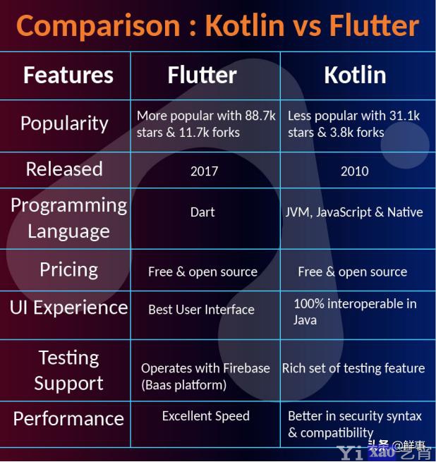 Android App开发现在学Kotlin好还是Flutter好？