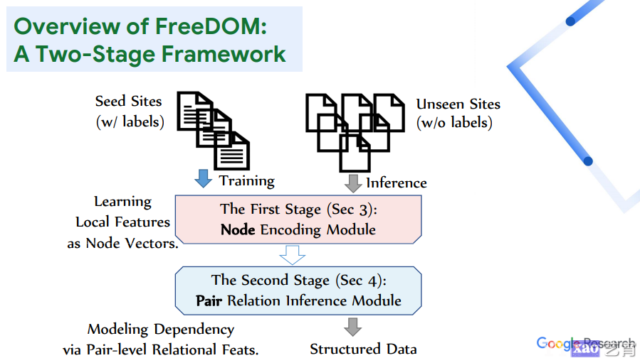 FreeDOM——一个可迁移的网页信息抽取模型