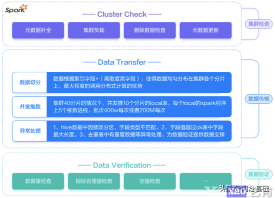 ClickHouse在京东流量分析的应用实践