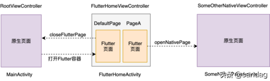 Flutter混合开发的路由栈管理