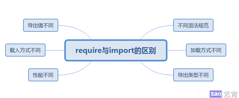 Vue实战060：require与import的区别和使用