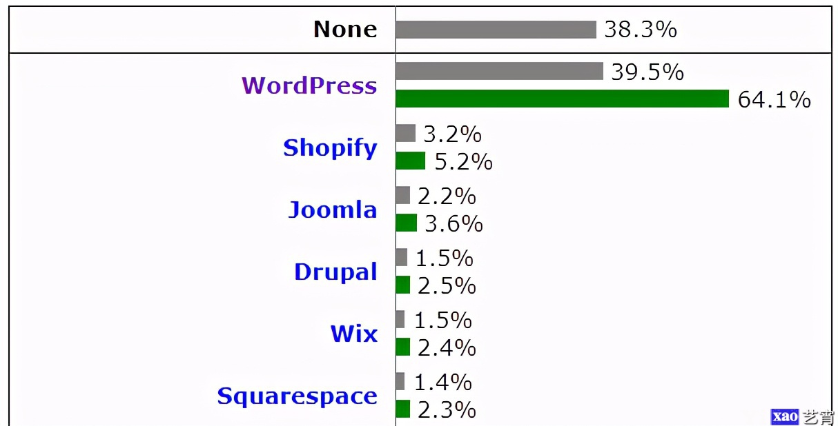 WordPress市场份额为39.5%，占CMS的64.1％
