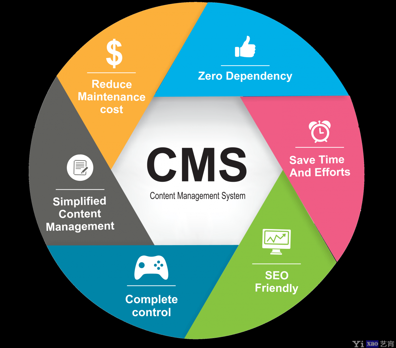 内容管理系统（CMS)的未来