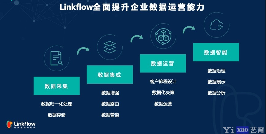 Linkflow CDP——国内领先的低代码客户数据平台
