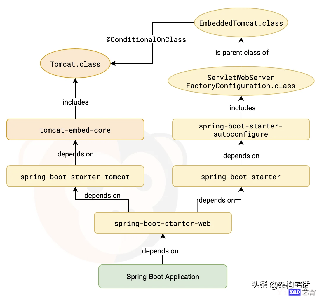 框架的本质分析——Spring Boot
