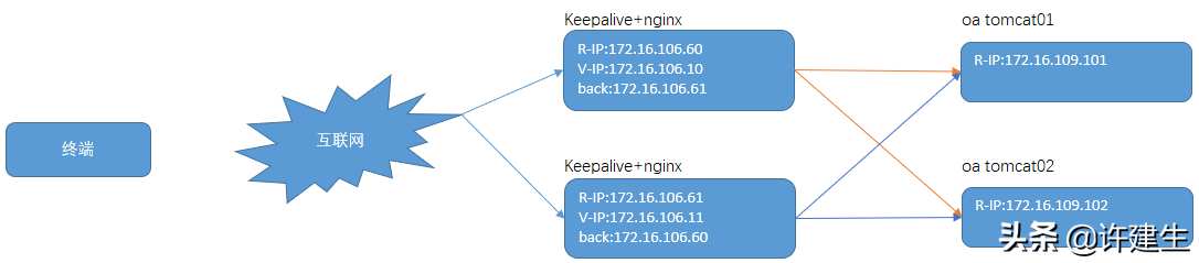 nginx+keepalive搭建高可用nginx平台