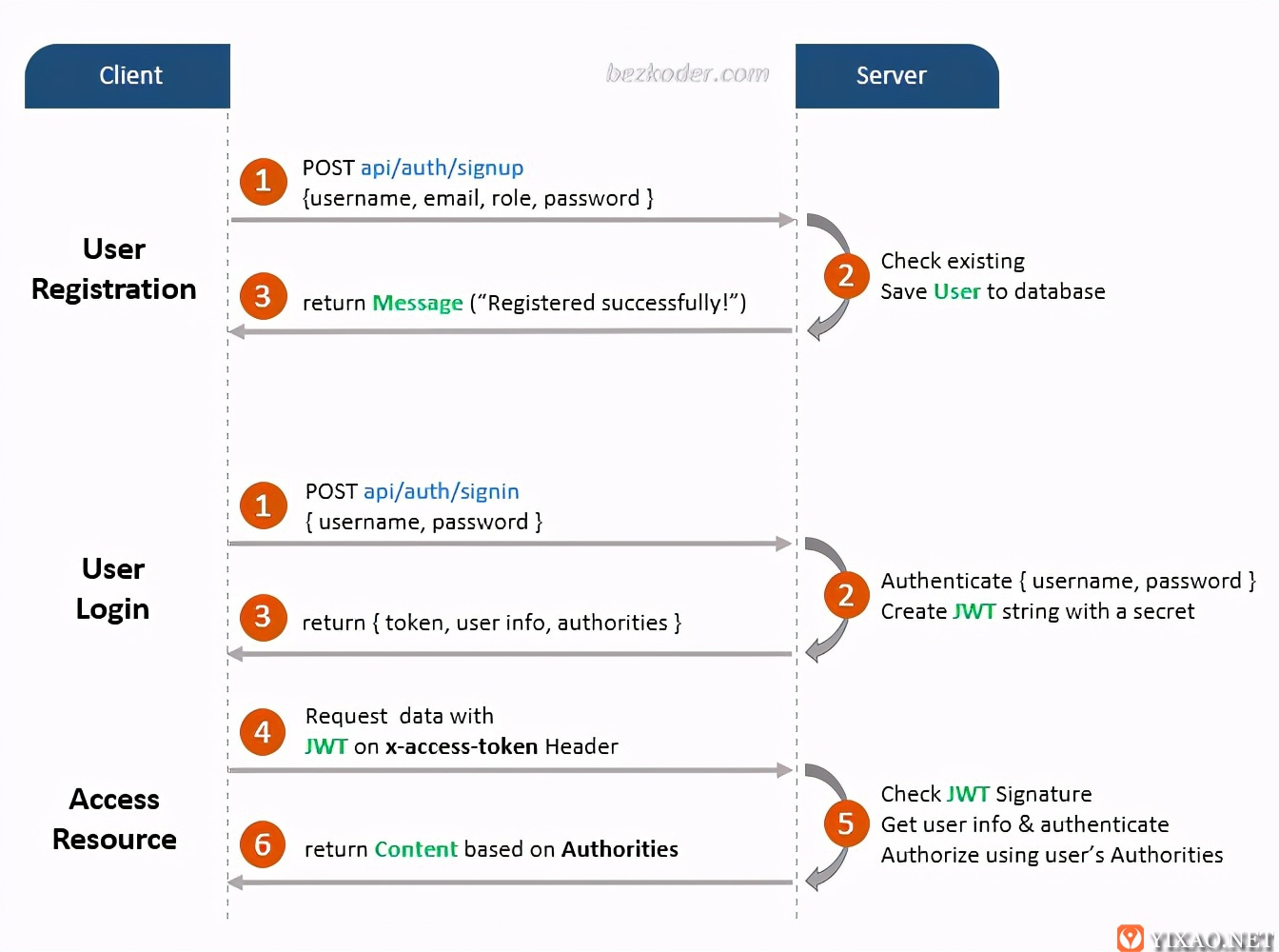 Nodejs Express Postgres SSL Token Restful API 