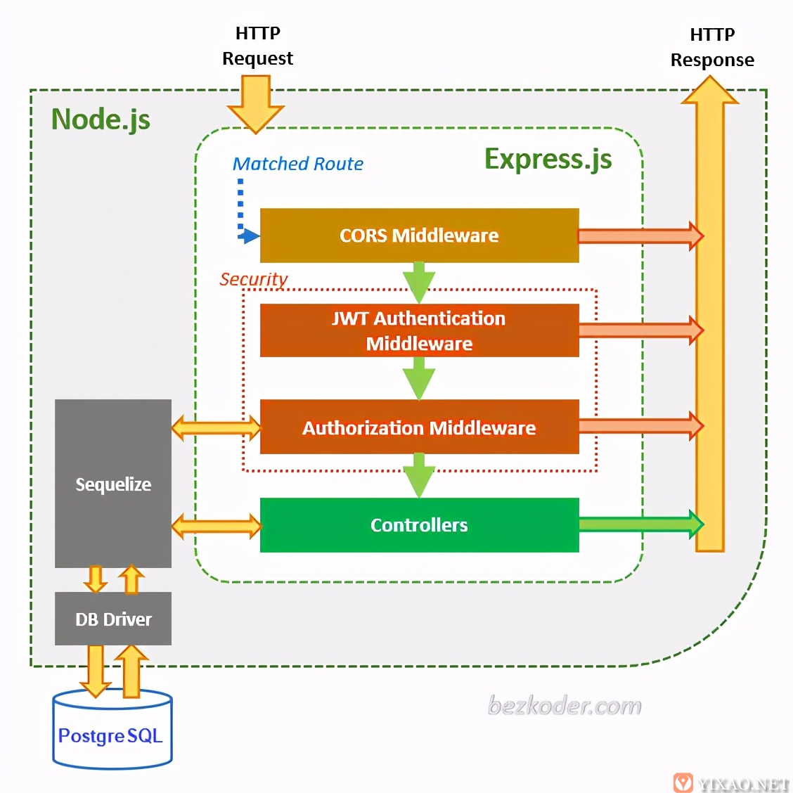 Nodejs+Express+Postgres+SSL+Token发布轻量级Restful API
