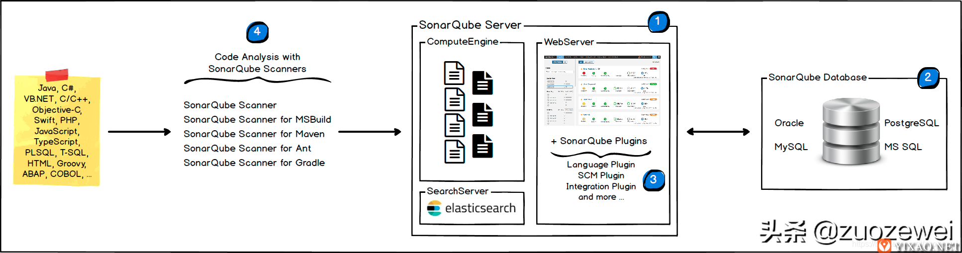 Jenkins+SonarQube+Gitlab搭建自动化持续代码扫描质量平台