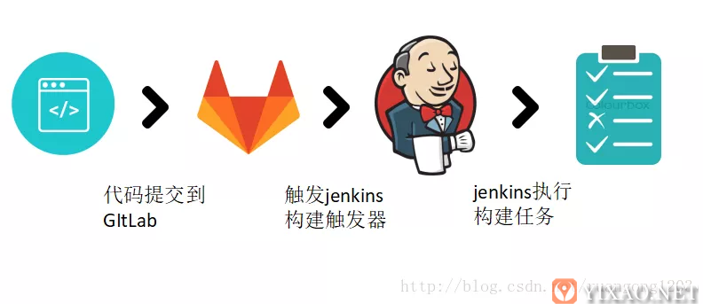 jenkins+gradle 构建 Android 自动化打包工程