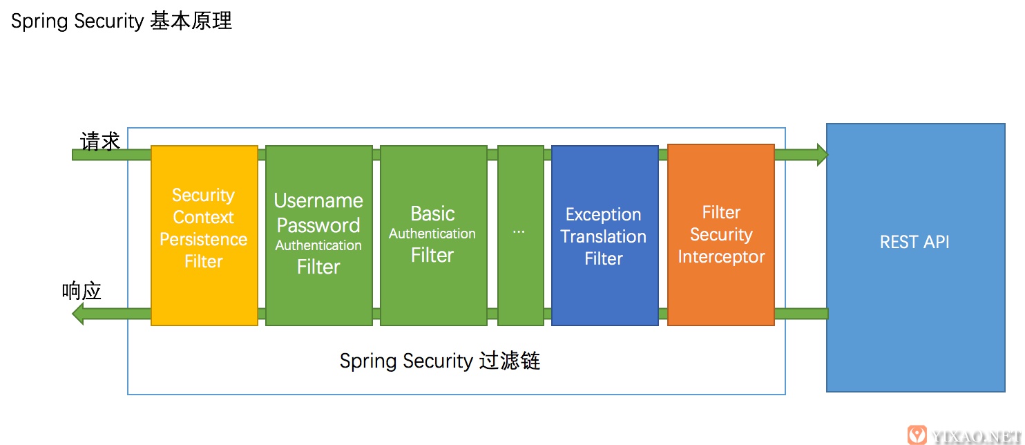 再谈基于Spring Security框架实现资源访问的权限控制