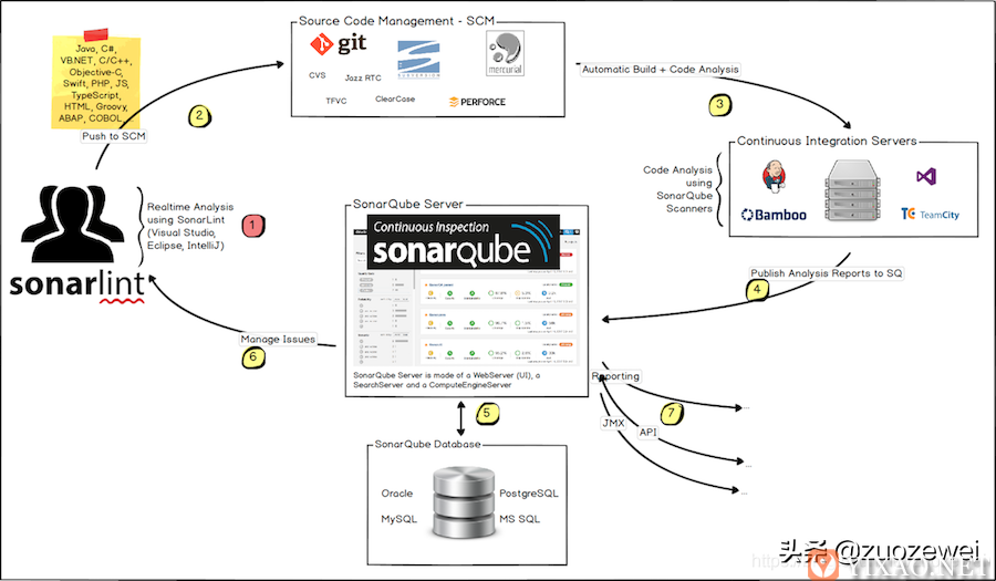 Jenkins+SonarQube+Gitlab搭建自动化持续代码扫描质量平台
