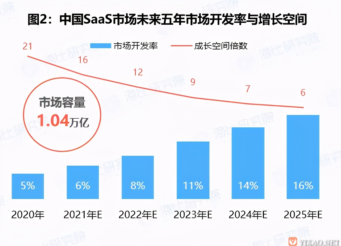 SaaS的中国版图，SaaS的中国问题