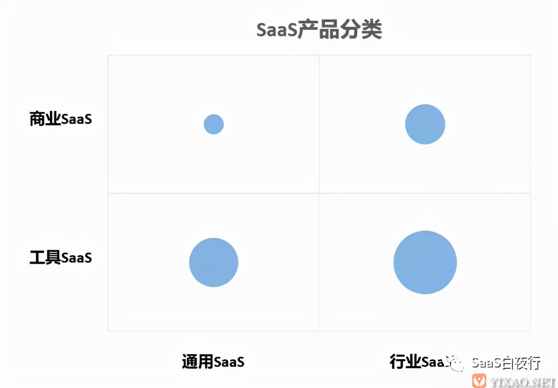 SaaS的中国版图，SaaS的中国问题