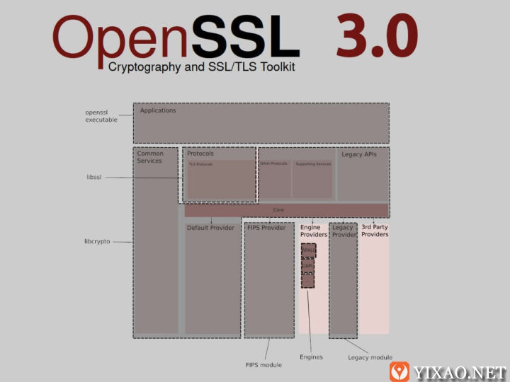 OpenSSL 3.0发布了，静待FIPS 140-2验证中