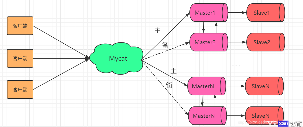 MySQL读写分离的方法