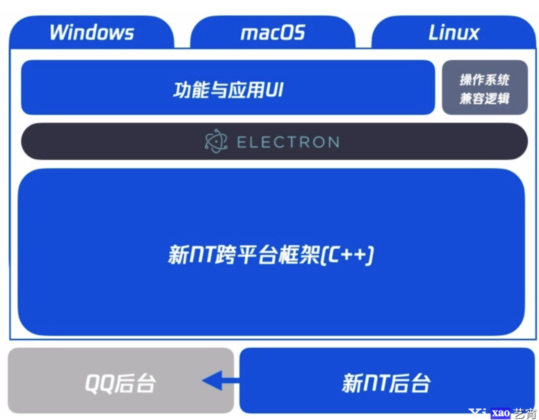 QQ用Electron重构后，终实现Linux、macOS、Windows三端架构统一