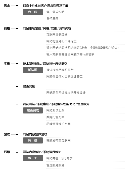 网络网站解决方案服务流程