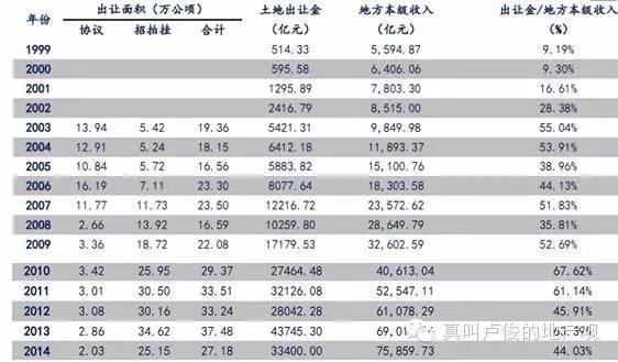 从2010年开始，土地市场的供应突然增多，而且在2013年的时候到达极限。为什么会出现这种情况，我们看图片最右侧的出让金占地方本级收入的百分比，在2010年之后提升到60%以上。