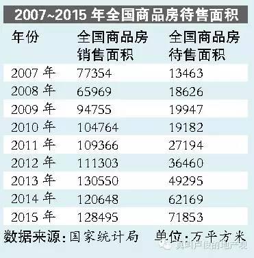 2007年到现在，中国住宅的销售量只增长了80%左右，但是市场的库存已经翻了快6倍。我们认真看一下趋势，中国的房地产市场是从2011年开始失控，库存越来越多，越来越多，而且几乎没有任何停止下来的痕迹。