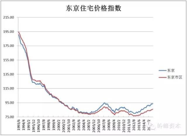 数据来源：日本不动产研究所 JREI