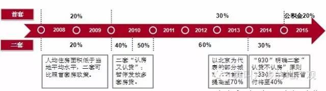 但是错就错在当时简单的认为房价飙升是因为炒房团的介入产生的，所以采取了限购和限贷的手段，希望能够遏制房价。