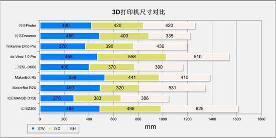 10微米的比拼 9款3D打印机华山论剑