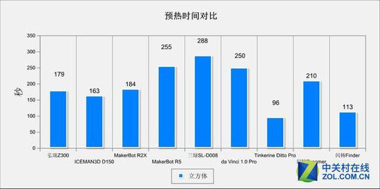 10微米的比拼 9款3D打印机华山论剑