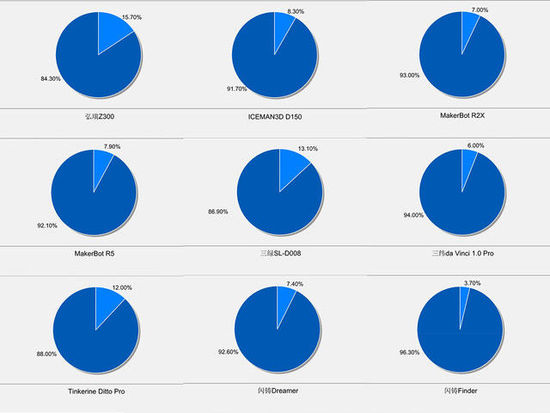 10微米的比拼 9款3D打印机华山论剑
