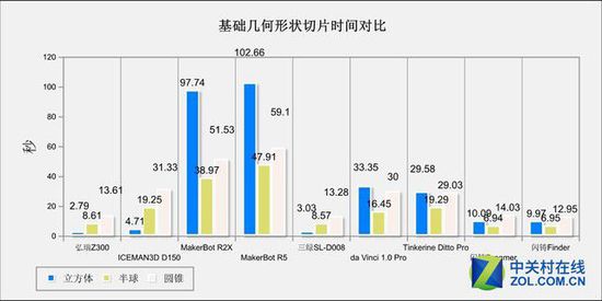 10微米的比拼 9款3D打印机华山论剑