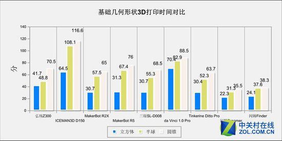 10微米的比拼 9款3D打印机华山论剑