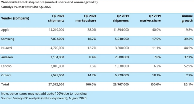 国外分析机构：二季度平板出货量增加26% iPad大卖1430万台