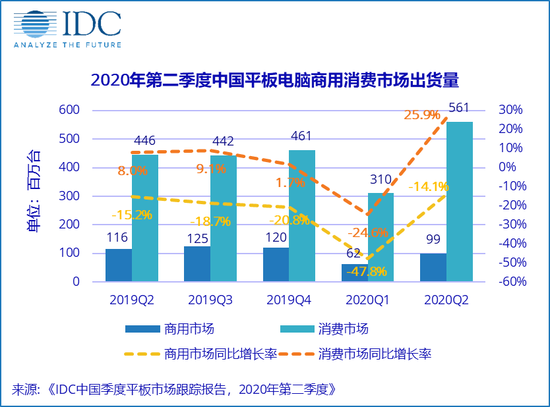 IDC：2020年Q2中国平板电脑市场出货量约661万台 同比增17.7%
