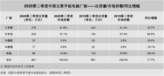 IDC：2020年Q2中国平板电脑市场出货量约661万台 同比增17.7%