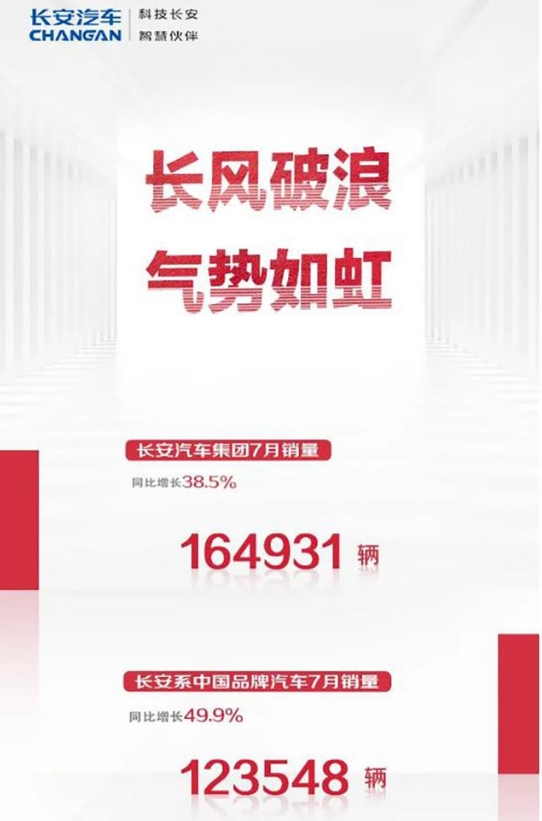 7月销量同比增长38.5%，朱华荣再谈长安汽车坚定战略转型