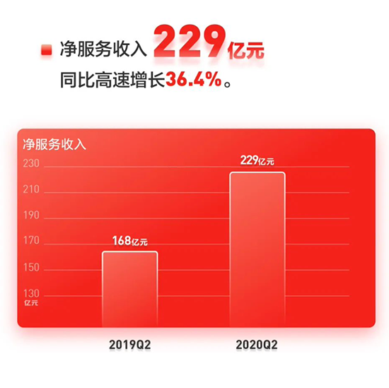 京东Q2财报显示服务C位出圈 以旧换新服务用户数同比增长超300%