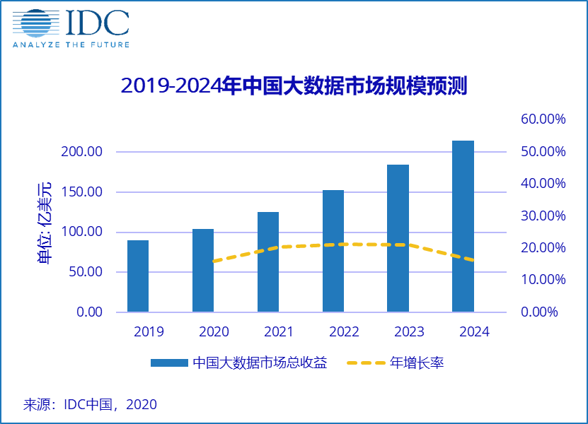IDC：预测2020年全球大数据市场整体收益达到1878.4亿美元