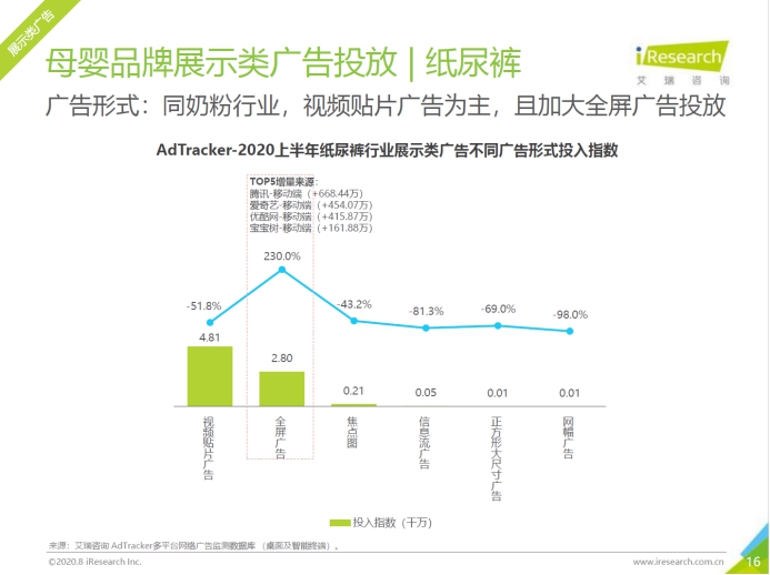 艾瑞报告：宝宝树成纸尿裤全屏广告投放TOP5增量来源